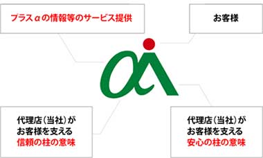 アルファ保険サービス社名・社章の意味